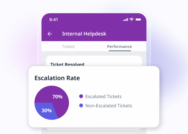 The internal helpdesk performance tab with an escalation rate split between escalated and non-escalated tickets